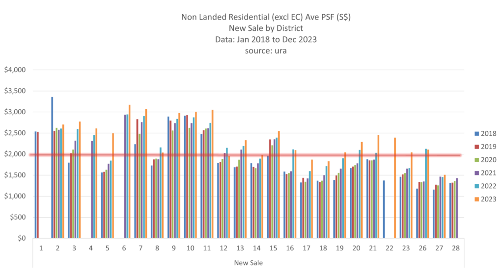 epropway-home-non-landed-new-sale-psf-by-district-4Q2023