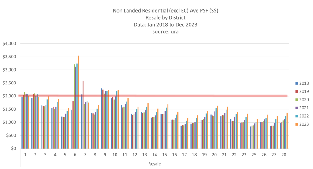 epropway-home-non-landed-resale-psf-by-district-4Q2023