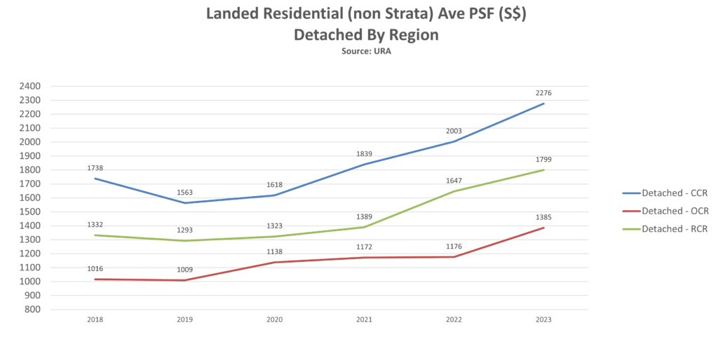 epropway-landed-psf-detached-by-region-2023