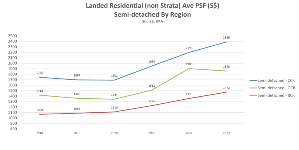 epropway-landed-psf-semi-detached-by-region-2023