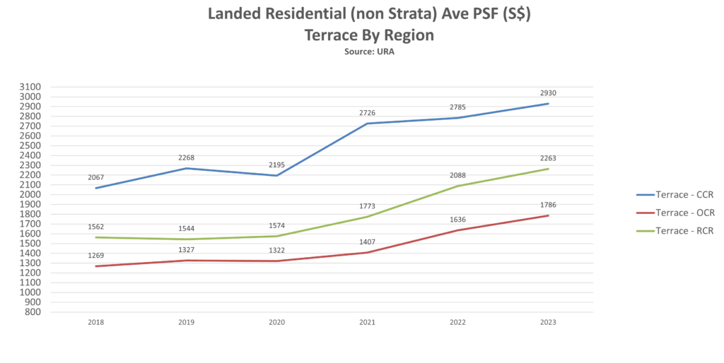 epropway-landed-psf-terrace-by-region-2023