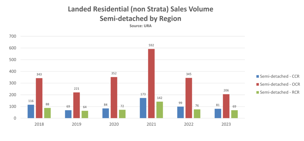 epropway-landed-volume-semi-detached-by-region-2023