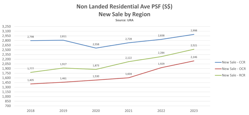 epropway-non-landed-psf-new-sale-by-region-2023