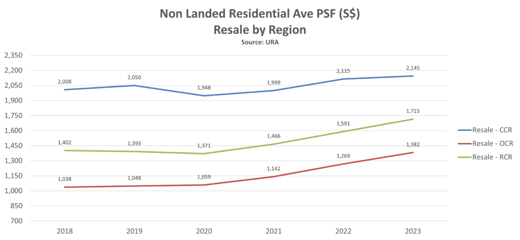 epropway-non-landed-psf-resale-by-region-2023