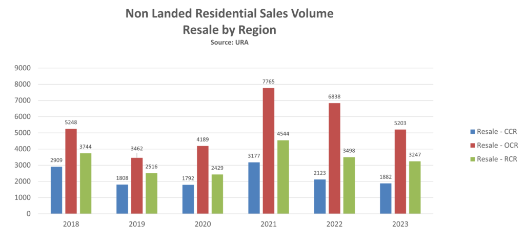 epropway-non-landed-volume-resale-by-region-2023